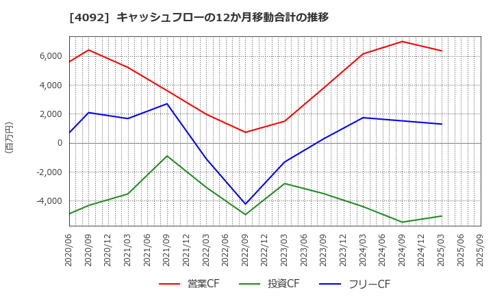 4092 日本化学工業(株): キャッシュフローの12か月移動合計の推移