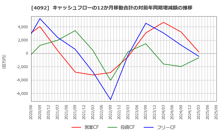4092 日本化学工業(株): キャッシュフローの12か月移動合計の対前年同期増減額の推移