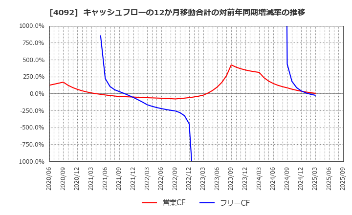 4092 日本化学工業(株): キャッシュフローの12か月移動合計の対前年同期増減率の推移