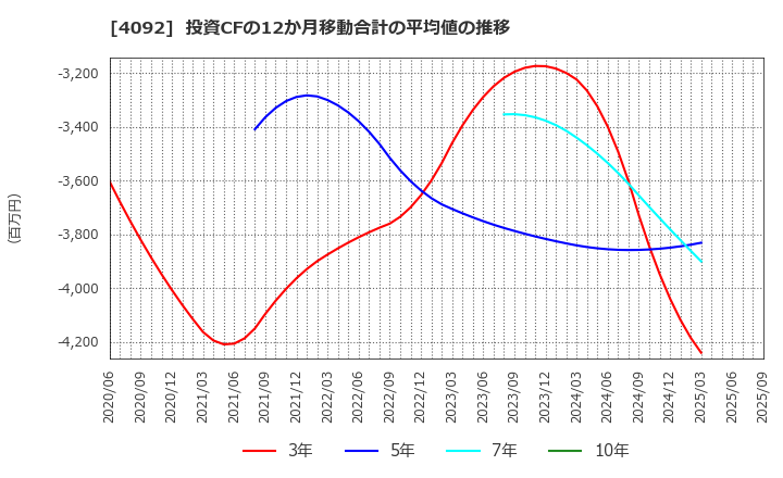4092 日本化学工業(株): 投資CFの12か月移動合計の平均値の推移