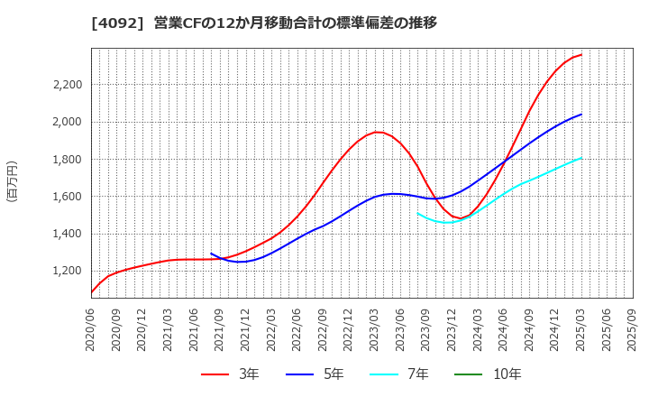 4092 日本化学工業(株): 営業CFの12か月移動合計の標準偏差の推移