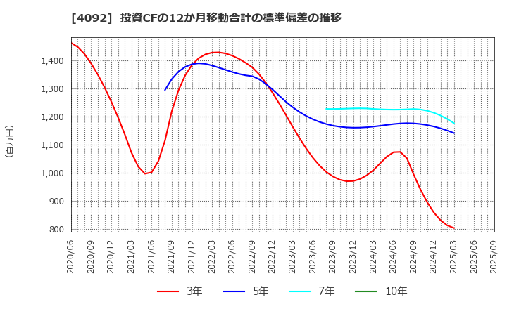 4092 日本化学工業(株): 投資CFの12か月移動合計の標準偏差の推移