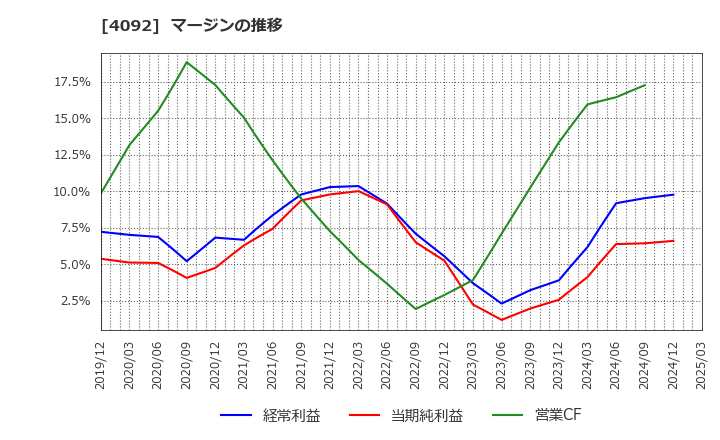 4092 日本化学工業(株): マージンの推移