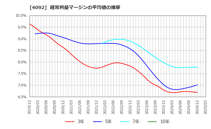 4092 日本化学工業(株): 経常利益マージンの平均値の推移