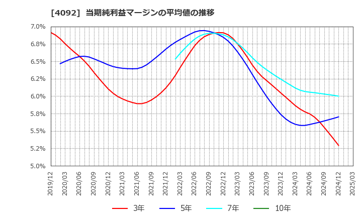 4092 日本化学工業(株): 当期純利益マージンの平均値の推移