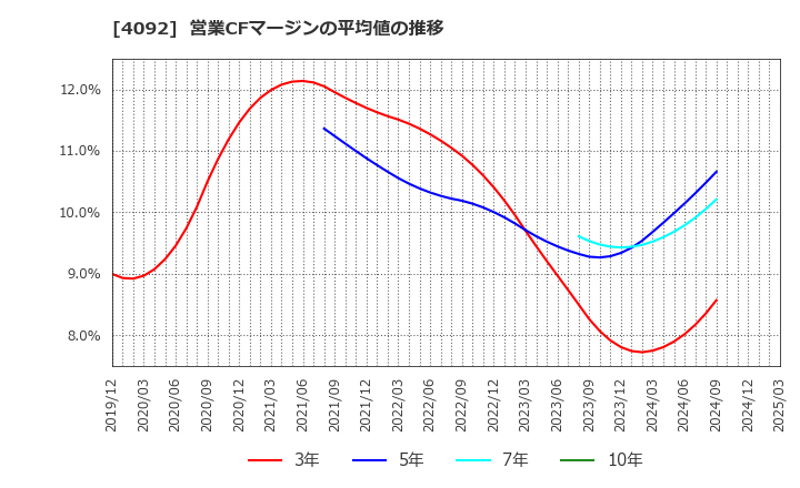 4092 日本化学工業(株): 営業CFマージンの平均値の推移