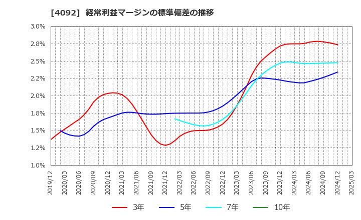 4092 日本化学工業(株): 経常利益マージンの標準偏差の推移