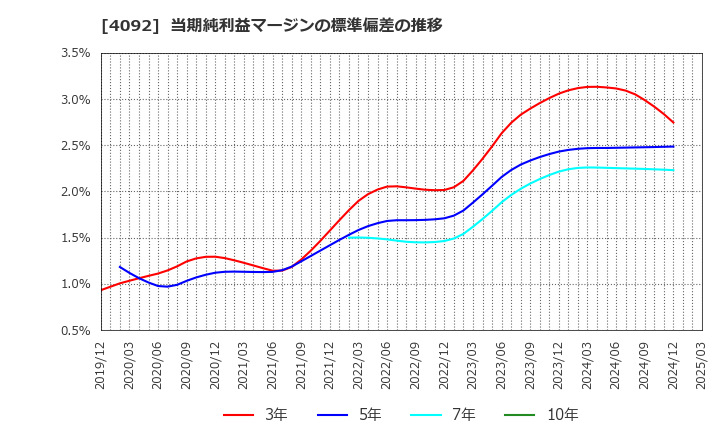 4092 日本化学工業(株): 当期純利益マージンの標準偏差の推移
