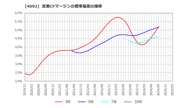 4092 日本化学工業(株): 営業CFマージンの標準偏差の推移