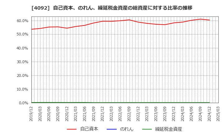 4092 日本化学工業(株): 自己資本、のれん、繰延税金資産の総資産に対する比率の推移