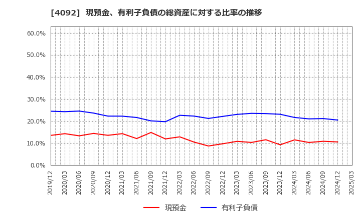 4092 日本化学工業(株): 現預金、有利子負債の総資産に対する比率の推移