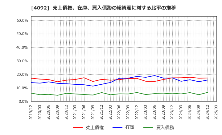 4092 日本化学工業(株): 売上債権、在庫、買入債務の総資産に対する比率の推移