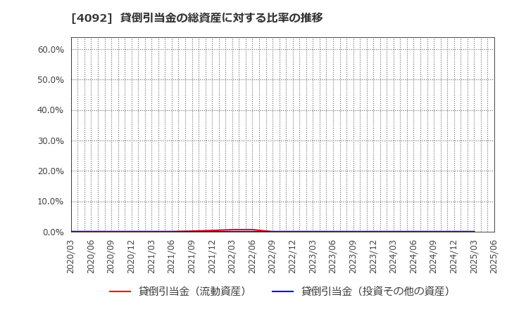 4092 日本化学工業(株): 貸倒引当金の総資産に対する比率の推移