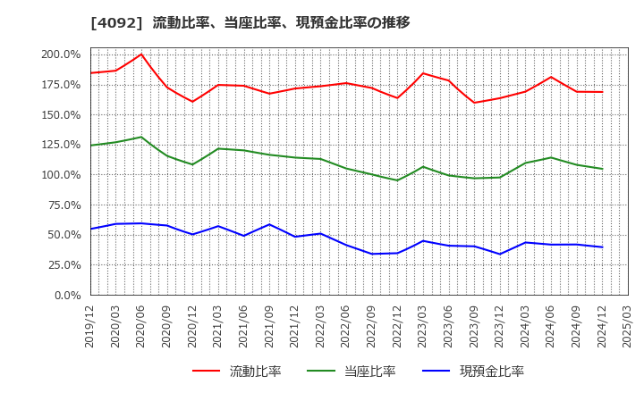 4092 日本化学工業(株): 流動比率、当座比率、現預金比率の推移