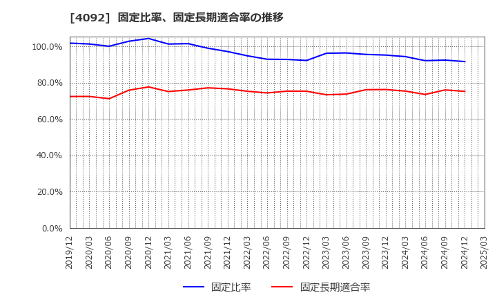 4092 日本化学工業(株): 固定比率、固定長期適合率の推移