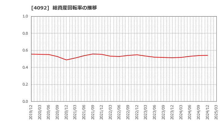4092 日本化学工業(株): 総資産回転率の推移