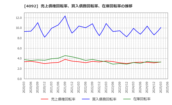 4092 日本化学工業(株): 売上債権回転率、買入債務回転率、在庫回転率の推移