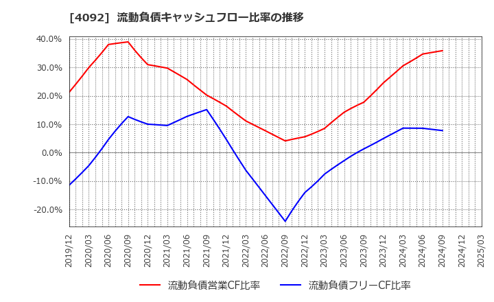 4092 日本化学工業(株): 流動負債キャッシュフロー比率の推移