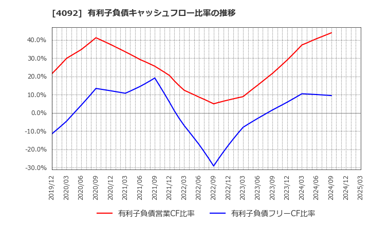 4092 日本化学工業(株): 有利子負債キャッシュフロー比率の推移