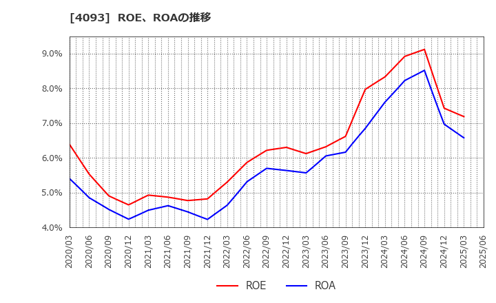 4093 東邦アセチレン(株): ROE、ROAの推移