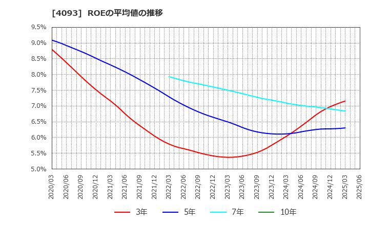 4093 東邦アセチレン(株): ROEの平均値の推移
