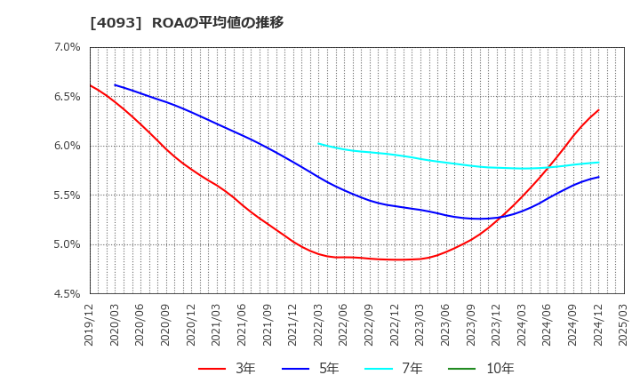 4093 東邦アセチレン(株): ROAの平均値の推移