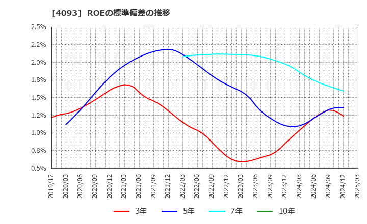 4093 東邦アセチレン(株): ROEの標準偏差の推移