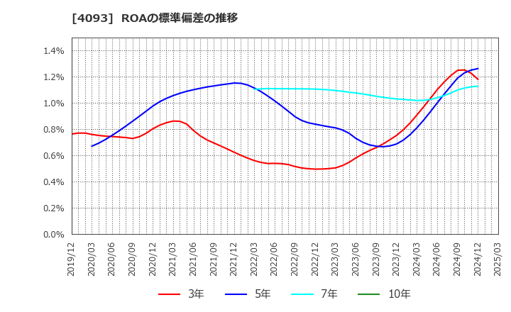 4093 東邦アセチレン(株): ROAの標準偏差の推移
