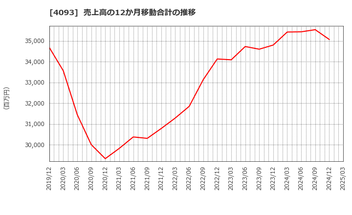 4093 東邦アセチレン(株): 売上高の12か月移動合計の推移
