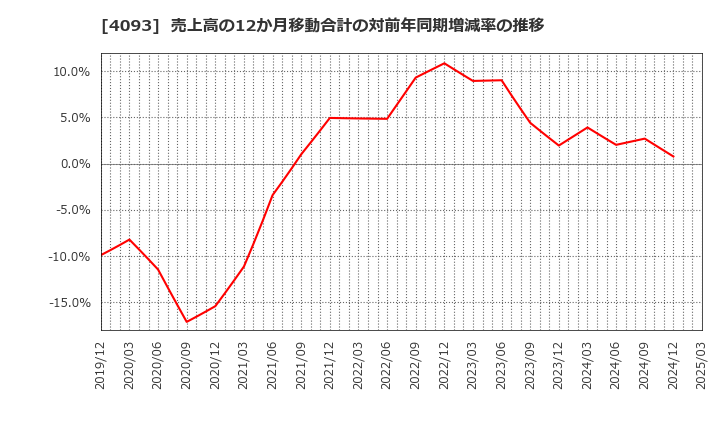 4093 東邦アセチレン(株): 売上高の12か月移動合計の対前年同期増減率の推移