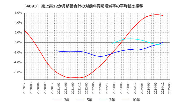 4093 東邦アセチレン(株): 売上高12か月移動合計の対前年同期増減率の平均値の推移