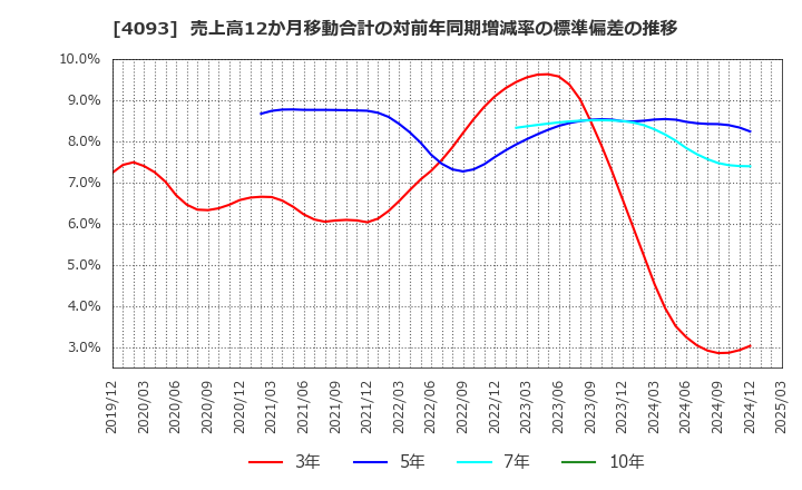 4093 東邦アセチレン(株): 売上高12か月移動合計の対前年同期増減率の標準偏差の推移