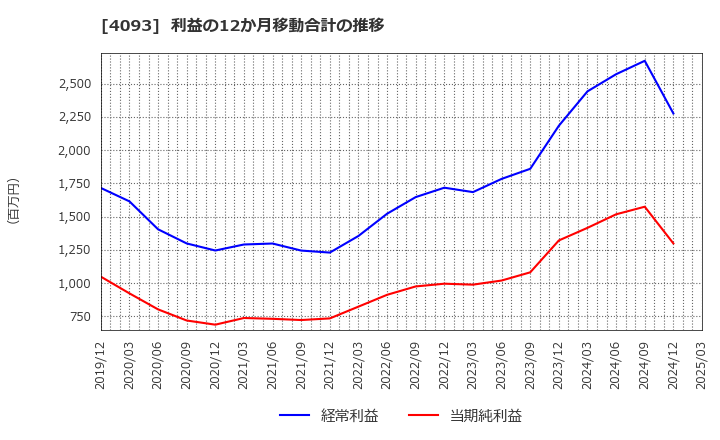 4093 東邦アセチレン(株): 利益の12か月移動合計の推移