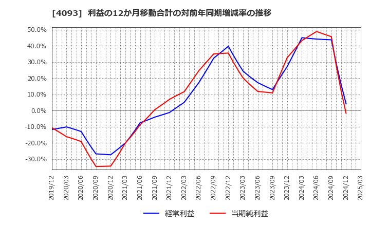 4093 東邦アセチレン(株): 利益の12か月移動合計の対前年同期増減率の推移