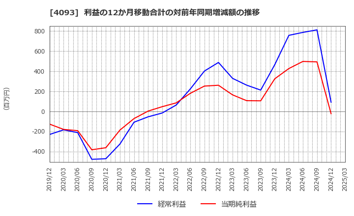 4093 東邦アセチレン(株): 利益の12か月移動合計の対前年同期増減額の推移