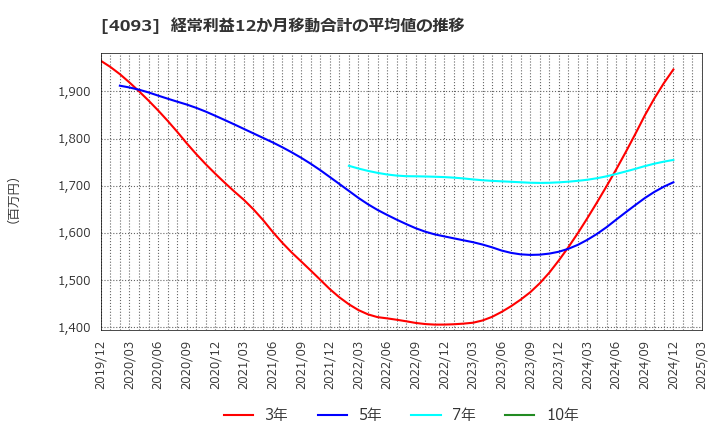4093 東邦アセチレン(株): 経常利益12か月移動合計の平均値の推移