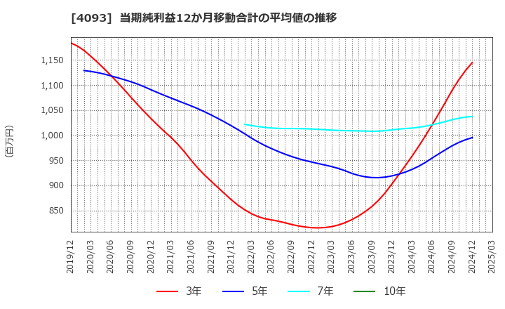 4093 東邦アセチレン(株): 当期純利益12か月移動合計の平均値の推移