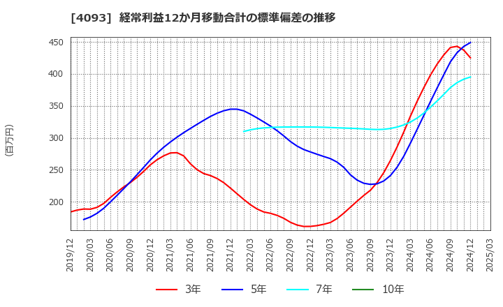 4093 東邦アセチレン(株): 経常利益12か月移動合計の標準偏差の推移