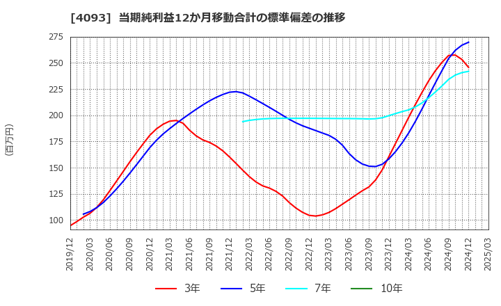 4093 東邦アセチレン(株): 当期純利益12か月移動合計の標準偏差の推移