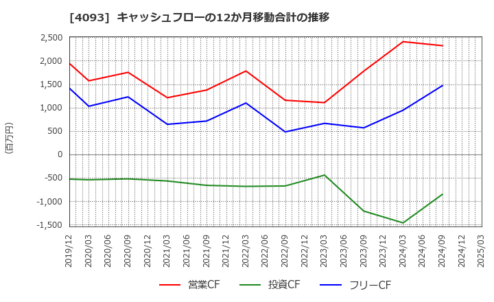 4093 東邦アセチレン(株): キャッシュフローの12か月移動合計の推移