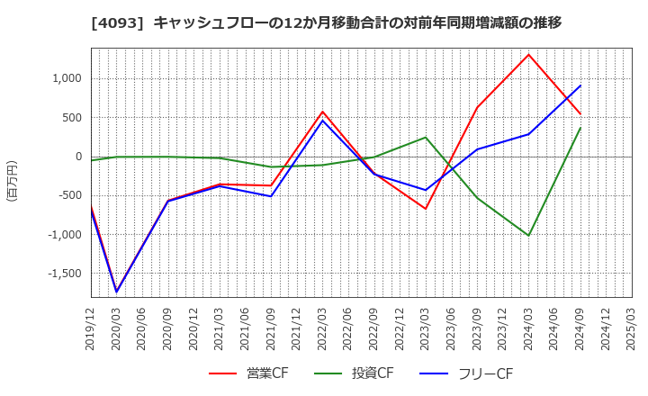 4093 東邦アセチレン(株): キャッシュフローの12か月移動合計の対前年同期増減額の推移