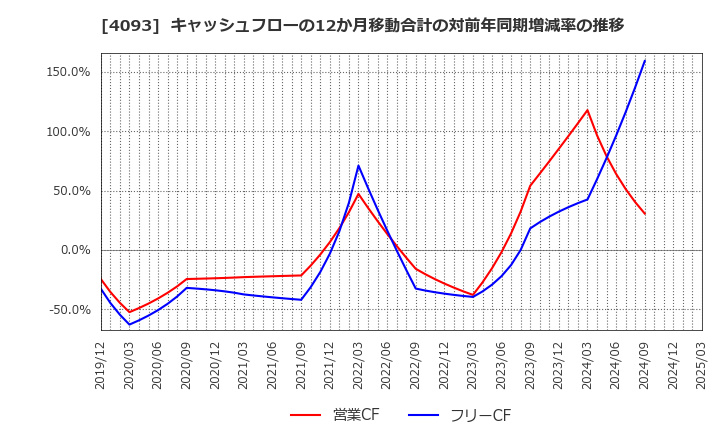 4093 東邦アセチレン(株): キャッシュフローの12か月移動合計の対前年同期増減率の推移