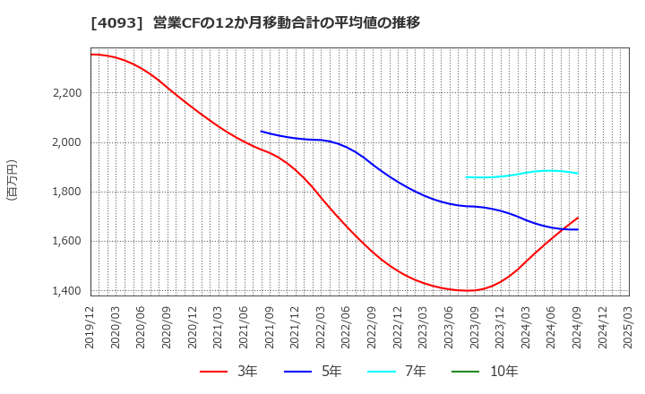 4093 東邦アセチレン(株): 営業CFの12か月移動合計の平均値の推移