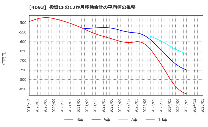 4093 東邦アセチレン(株): 投資CFの12か月移動合計の平均値の推移