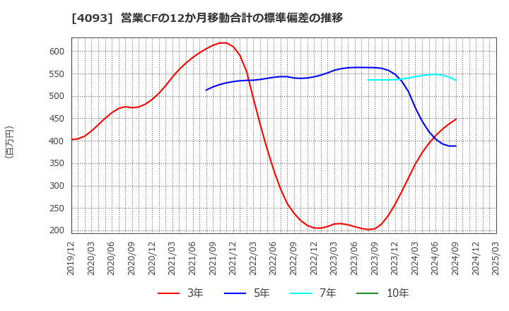 4093 東邦アセチレン(株): 営業CFの12か月移動合計の標準偏差の推移