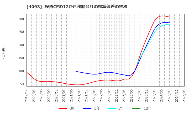4093 東邦アセチレン(株): 投資CFの12か月移動合計の標準偏差の推移