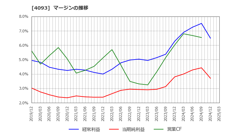 4093 東邦アセチレン(株): マージンの推移