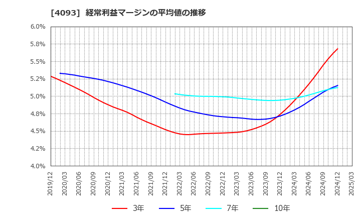 4093 東邦アセチレン(株): 経常利益マージンの平均値の推移