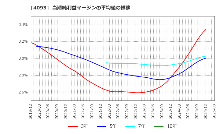4093 東邦アセチレン(株): 当期純利益マージンの平均値の推移