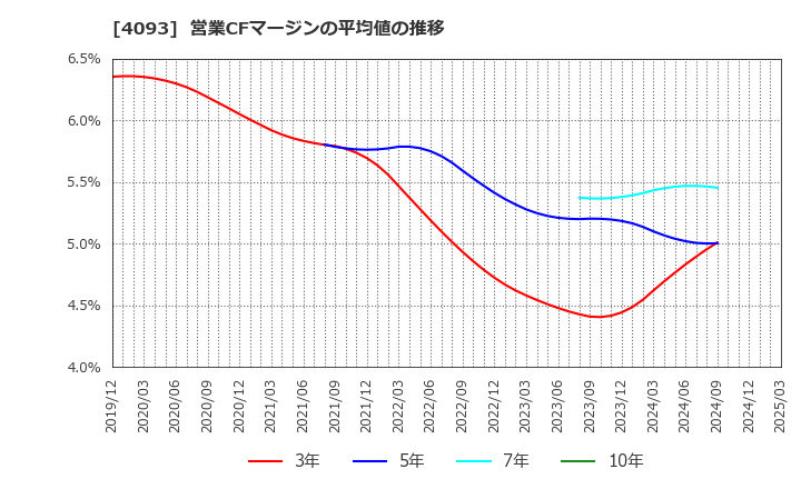 4093 東邦アセチレン(株): 営業CFマージンの平均値の推移